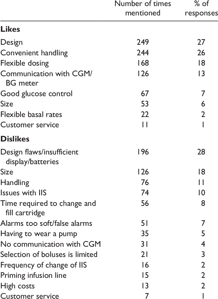 Insulin Pump Likes And Dislikes (723x1000), Png Download