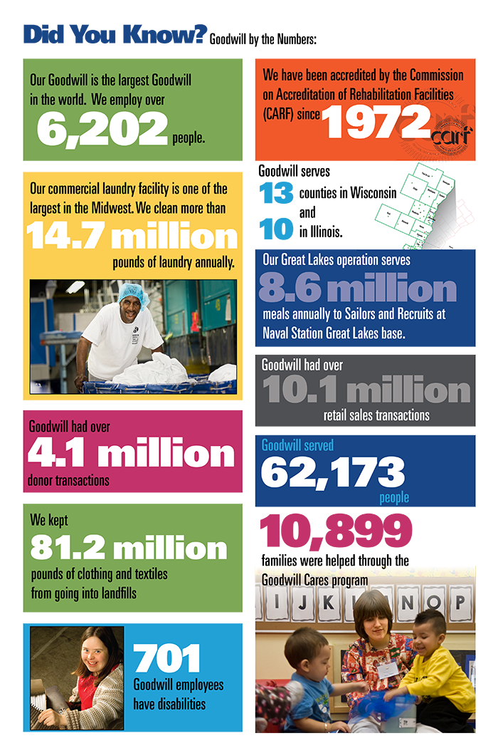 Goodwill Did You Know 2016 Stats And Figures (700x1050), Png Download