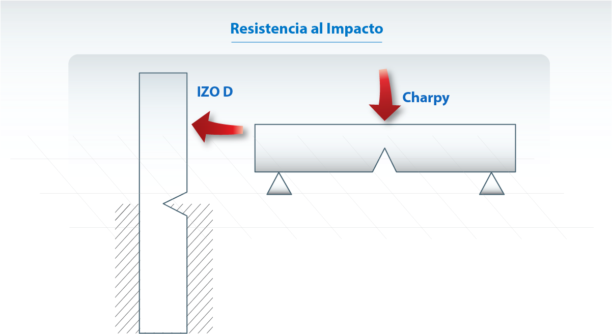 Mientras Que Para Izod La Probeta Se Ubica Perpendicularmente (1201x802), Png Download