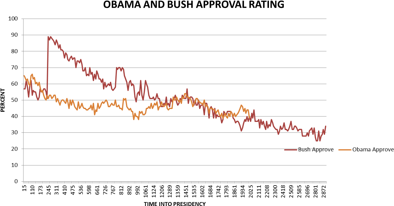 Obama Bush Approval (1350x742), Png Download