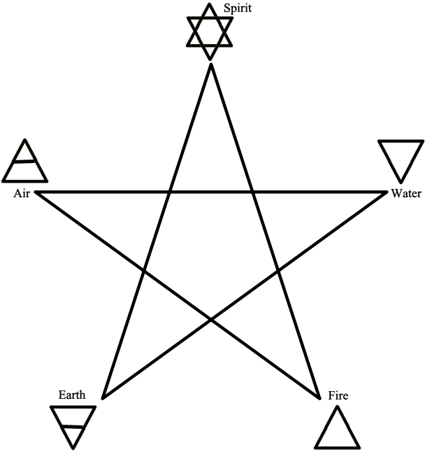 Elemental Symbols And The Pentagram By Sable Aradia (638x652), Png Download