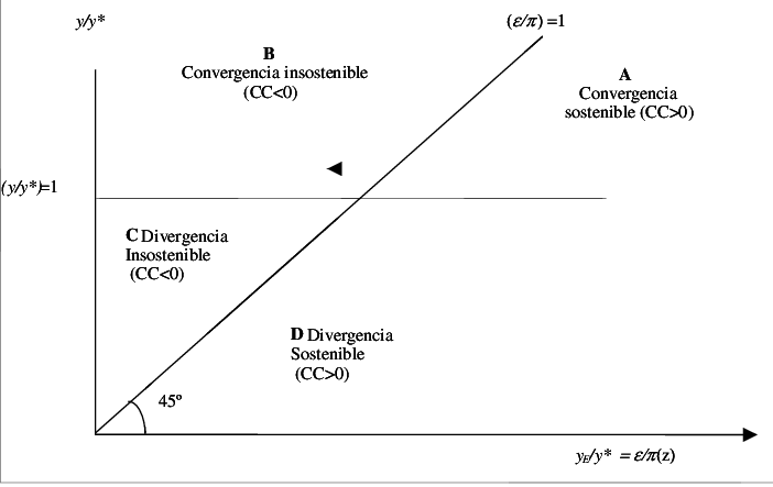 Convergencia, Divergencia Y La Regla De 45º (702x443), Png Download