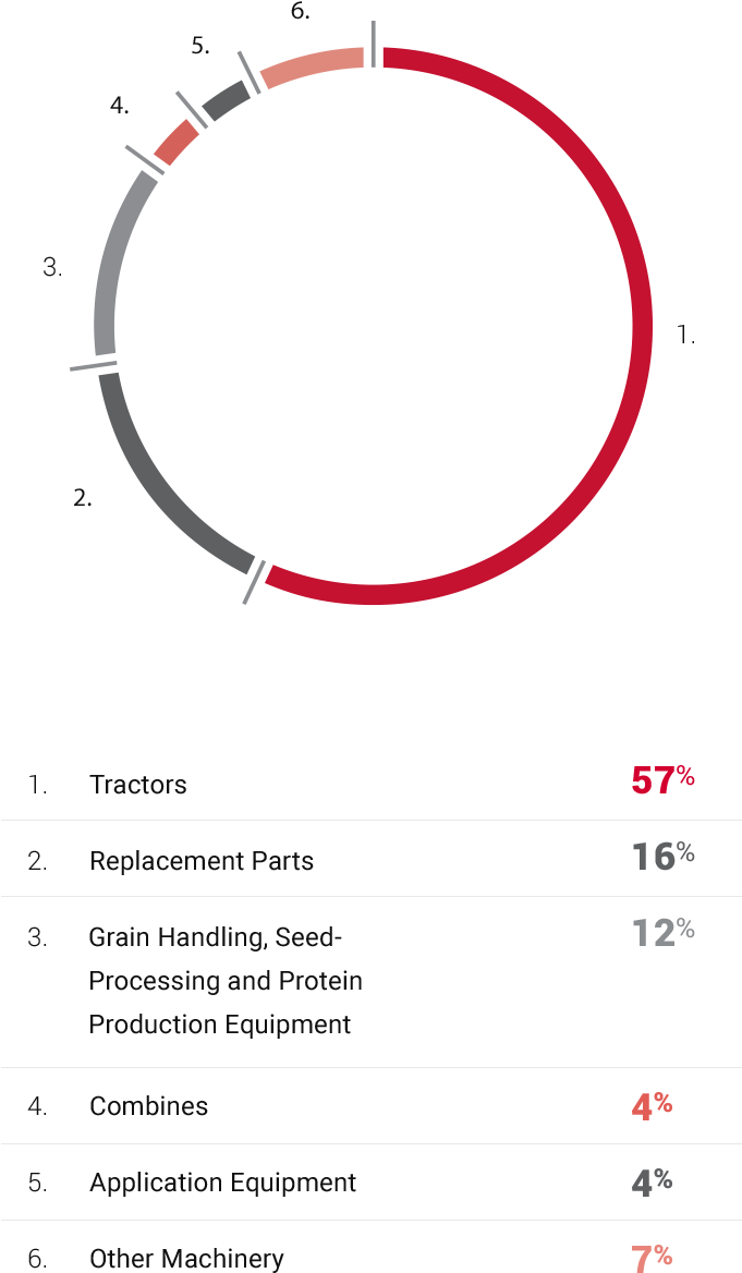 Sales By Product Segment (800x1386), Png Download