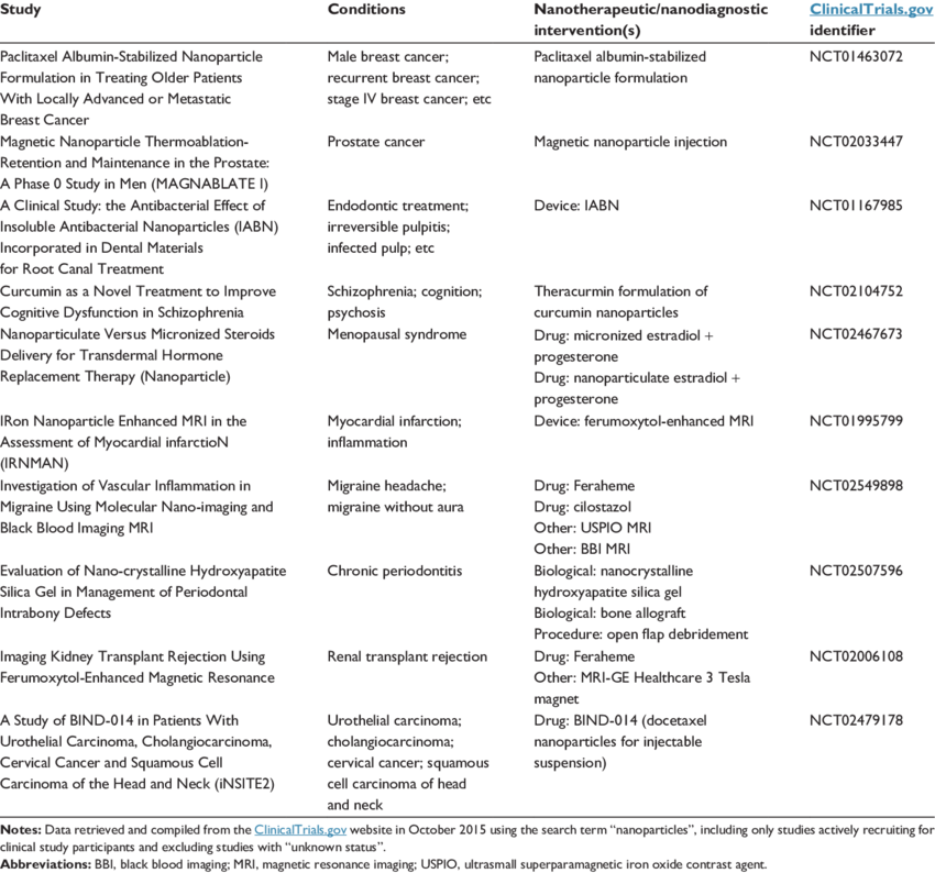 Selected Examples Of Current Registered Clinical Trials (850x794), Png Download