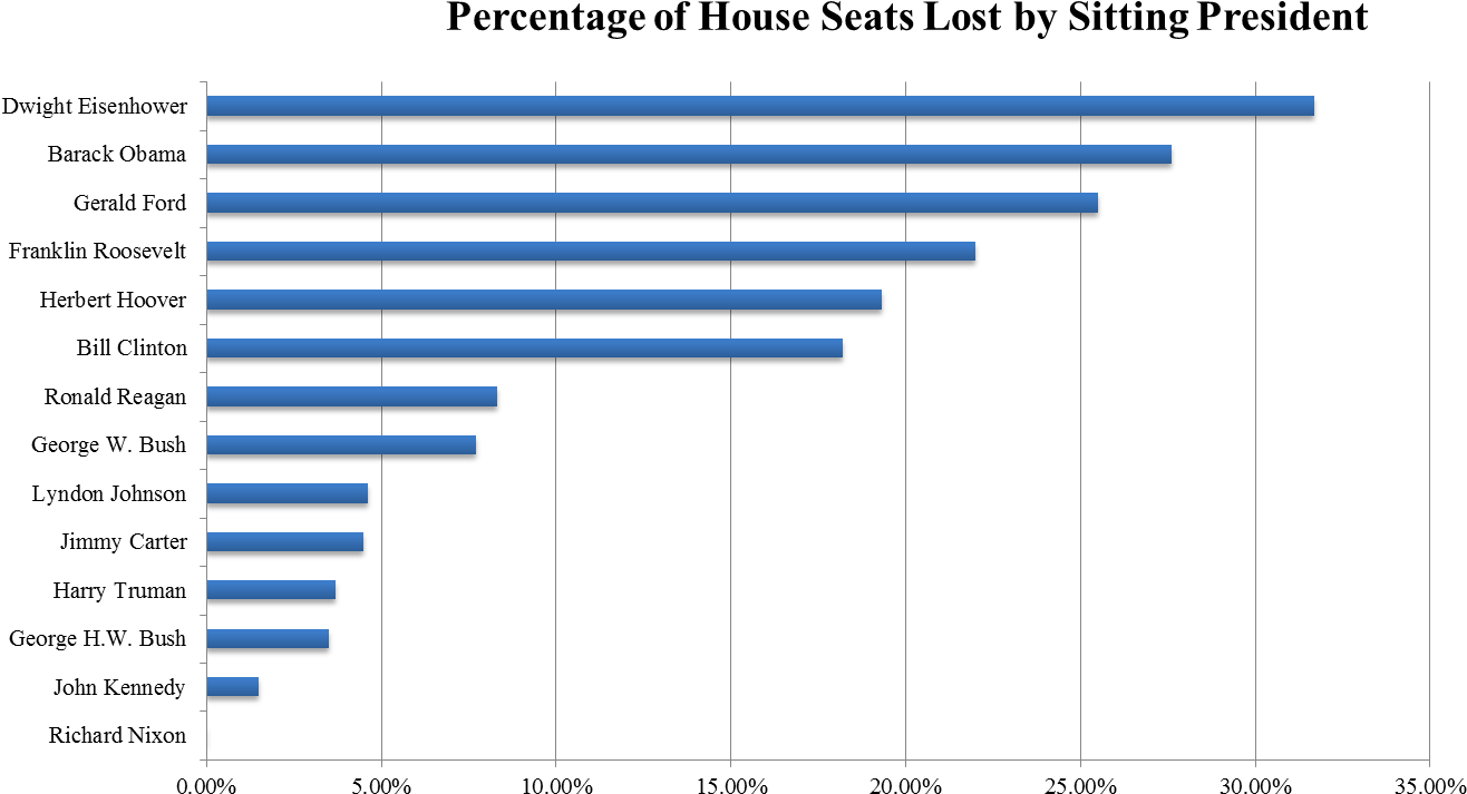 And Here's The Senate Seats Lost (1350x743), Png Download
