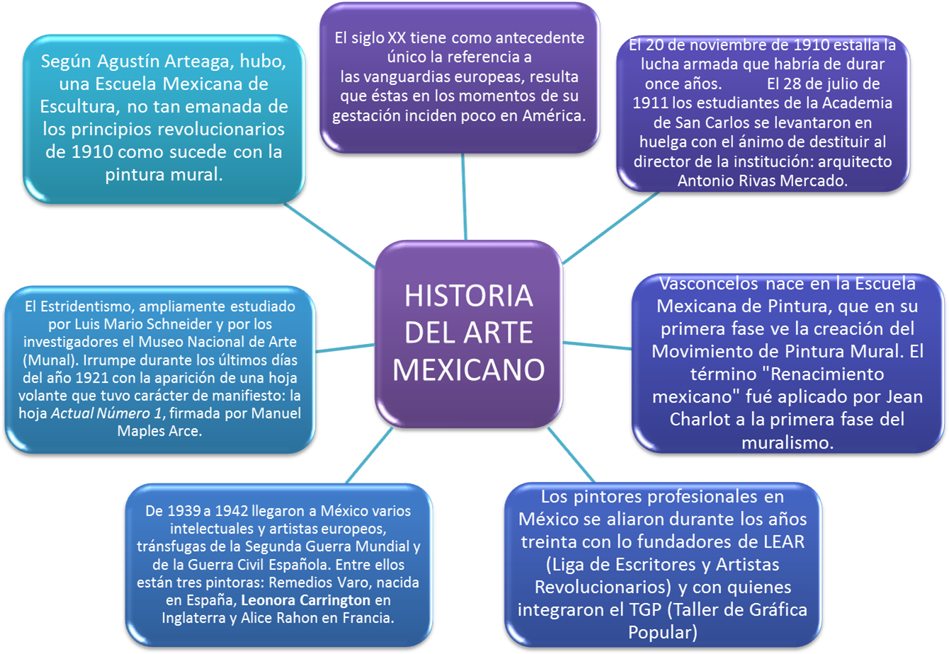 Historia De Arte Mexicano (1356x943), Png Download