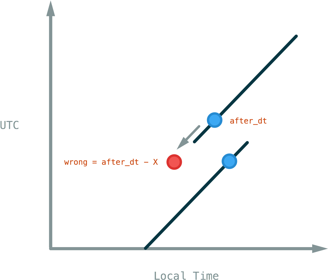 Local Time Overlap Arithmetic (1617x1341), Png Download