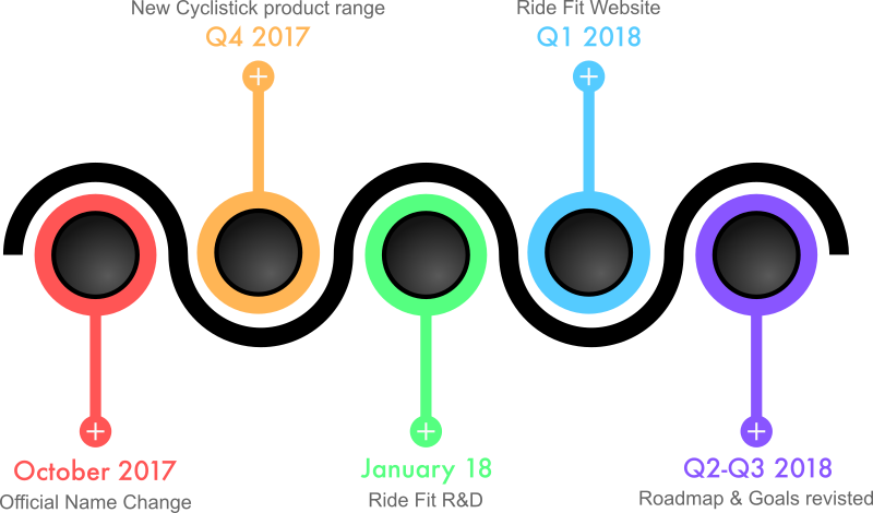 The Remainder Of This Year Will Be Focused On Cyclistick (800x470), Png Download