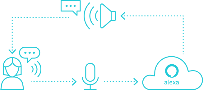 Alexa Voice Service Enables Connected Devices To Listen - Alexa Voice Services Avs (740x400), Png Download