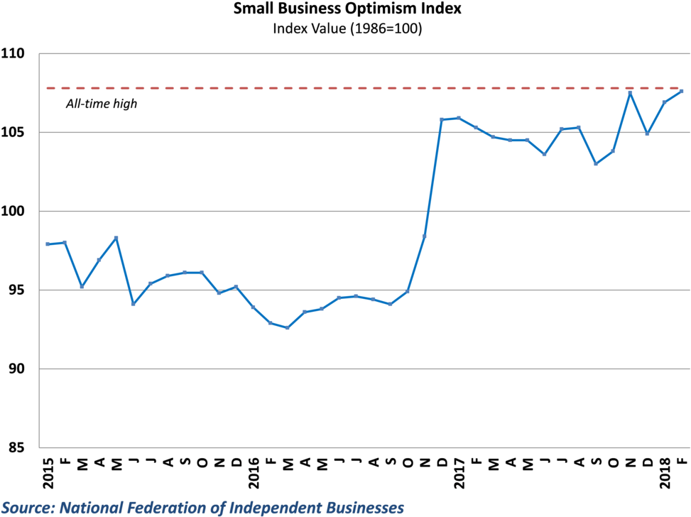 Small Business Optimism Nears Its All-time High (1000x759), Png Download