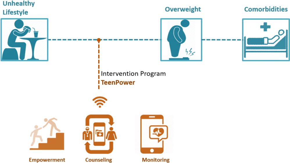 E-empowering Teenagers To Prevent Obesity (1024x589), Png Download