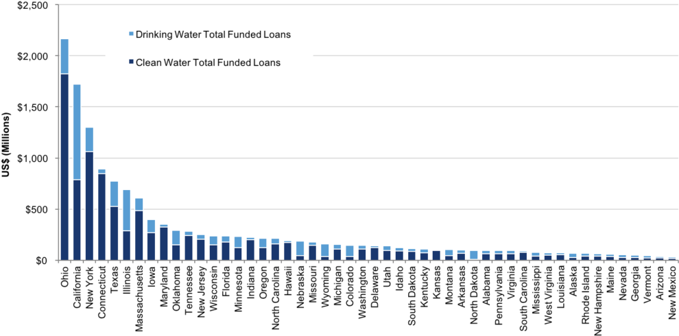 States Request $82 Billion For Water Infrastructure (1024x524), Png Download