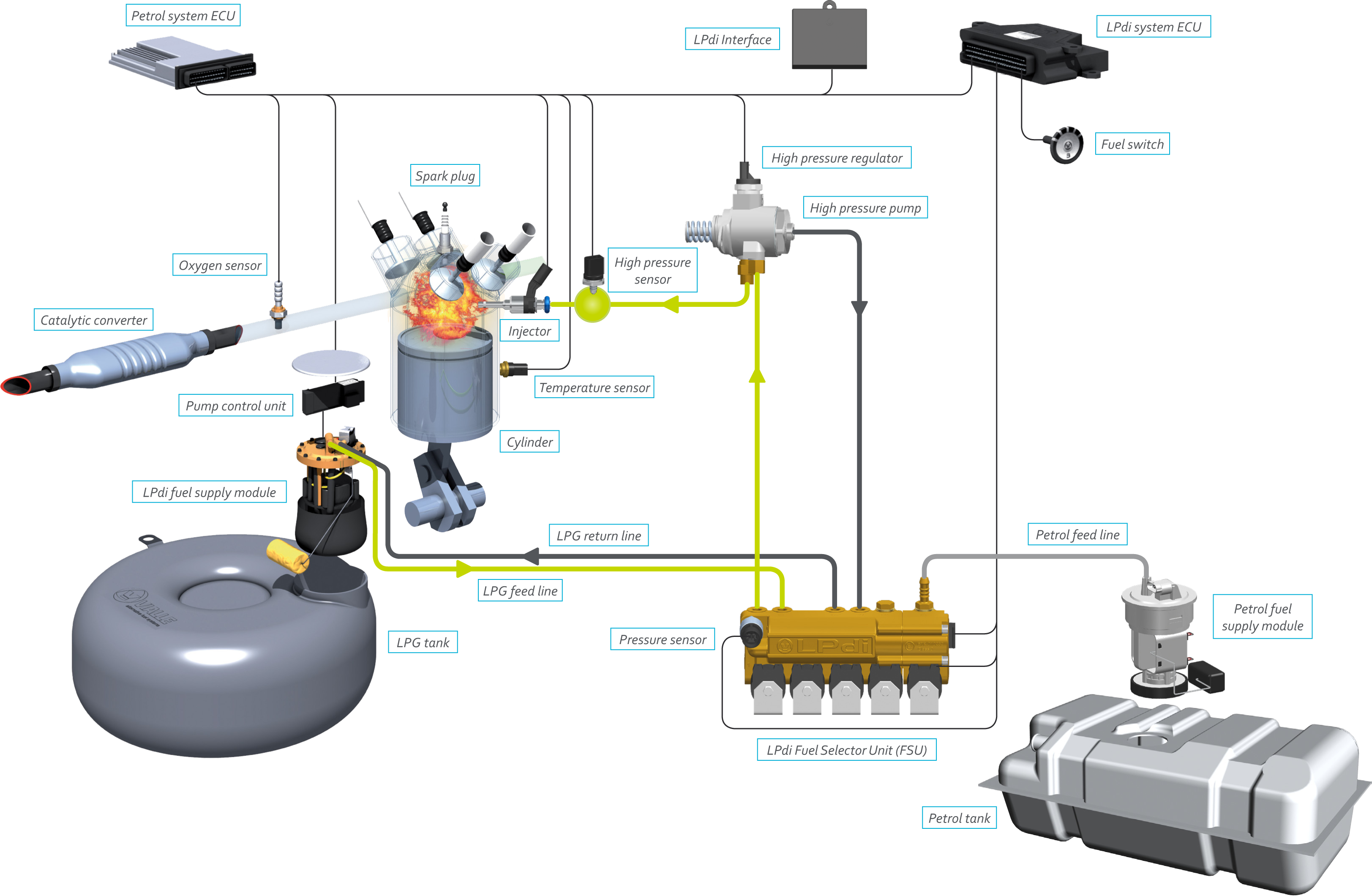 Vialle Lpdi Direct Point Lpg Injection System (3247x2120), Png Download