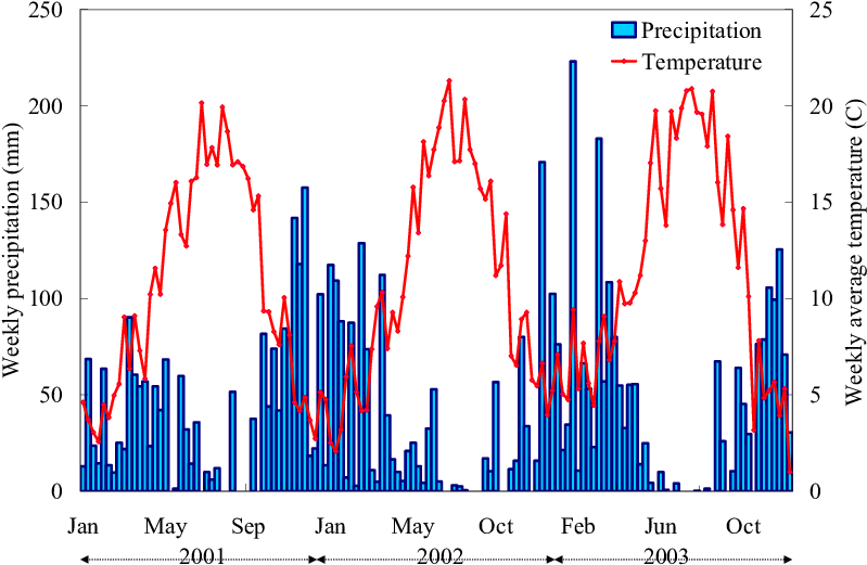 Weekly Average Temperature And Cumulative Precipitation (824x563), Png Download