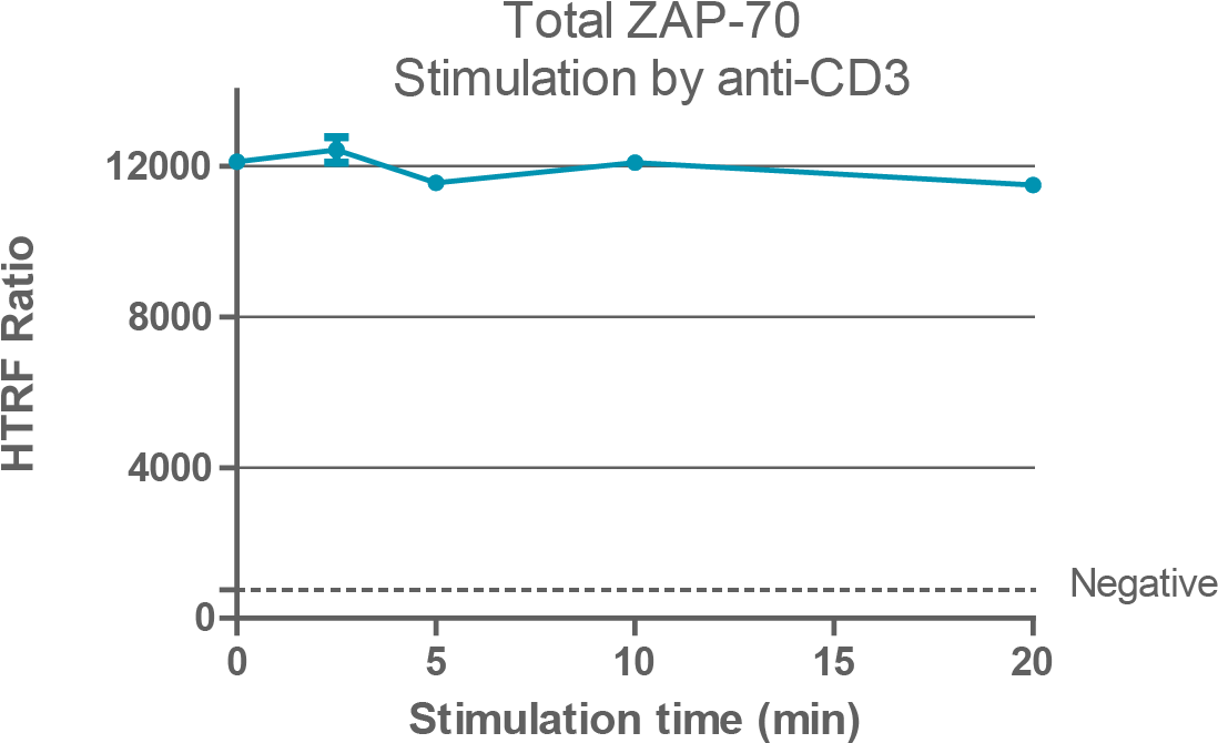 16 Μl Of Each Cell Lysate Type Were Analyzed By Htrf (1250x833), Png Download