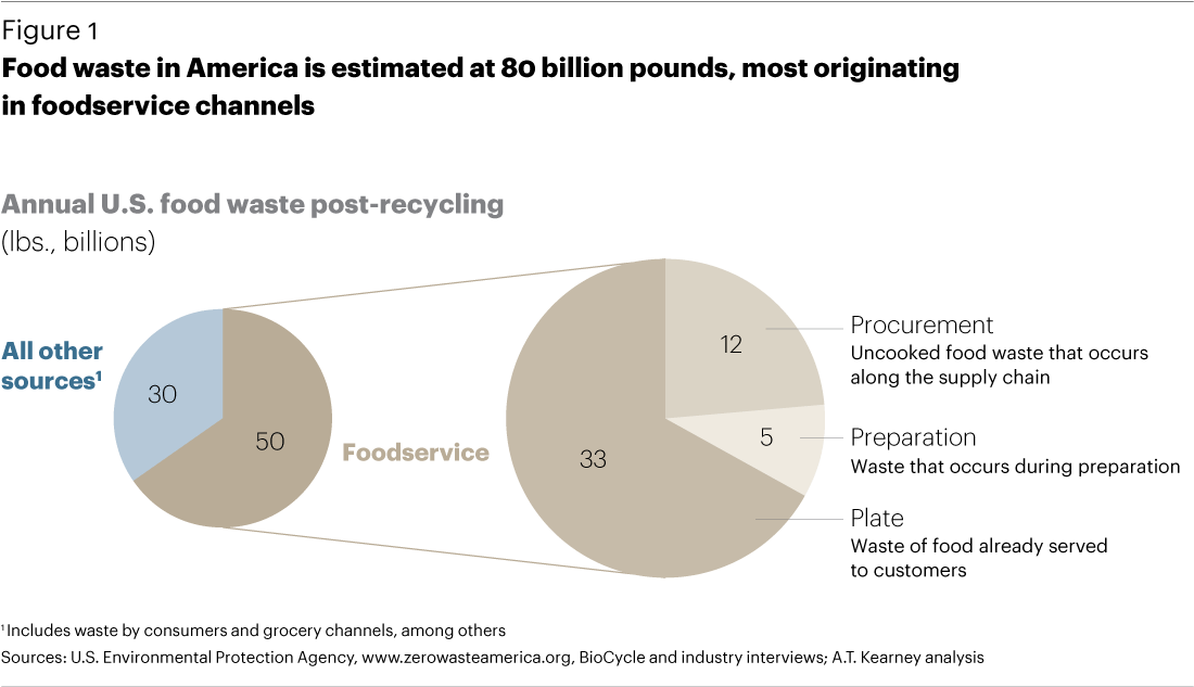 Procurement Waste Is Generally Uncooked Food From Points (1100x633), Png Download