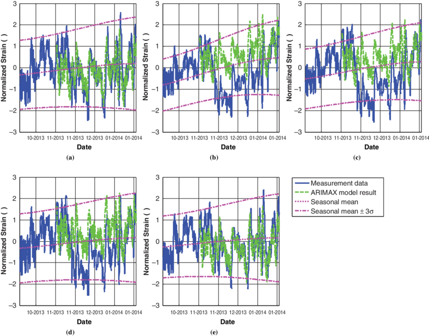 Arimax Model Simulated Results For Top Layer Gauges (850x667), Png Download