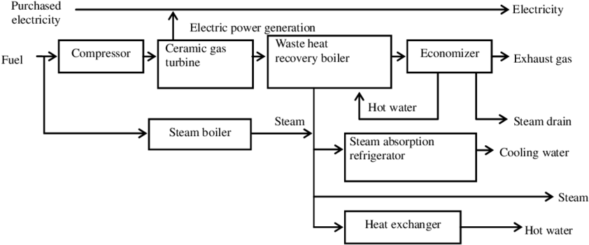 System Diagram Of A Ceramic Gas Turbine Cogeneration (850x362), Png Download