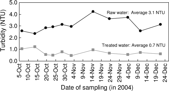 Turbidity Removal By Dof Separator - Plot (702x381), Png Download