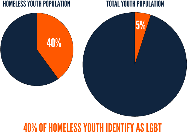 40% Of Homeless Youth Identify As Lgbt (640x480), Png Download