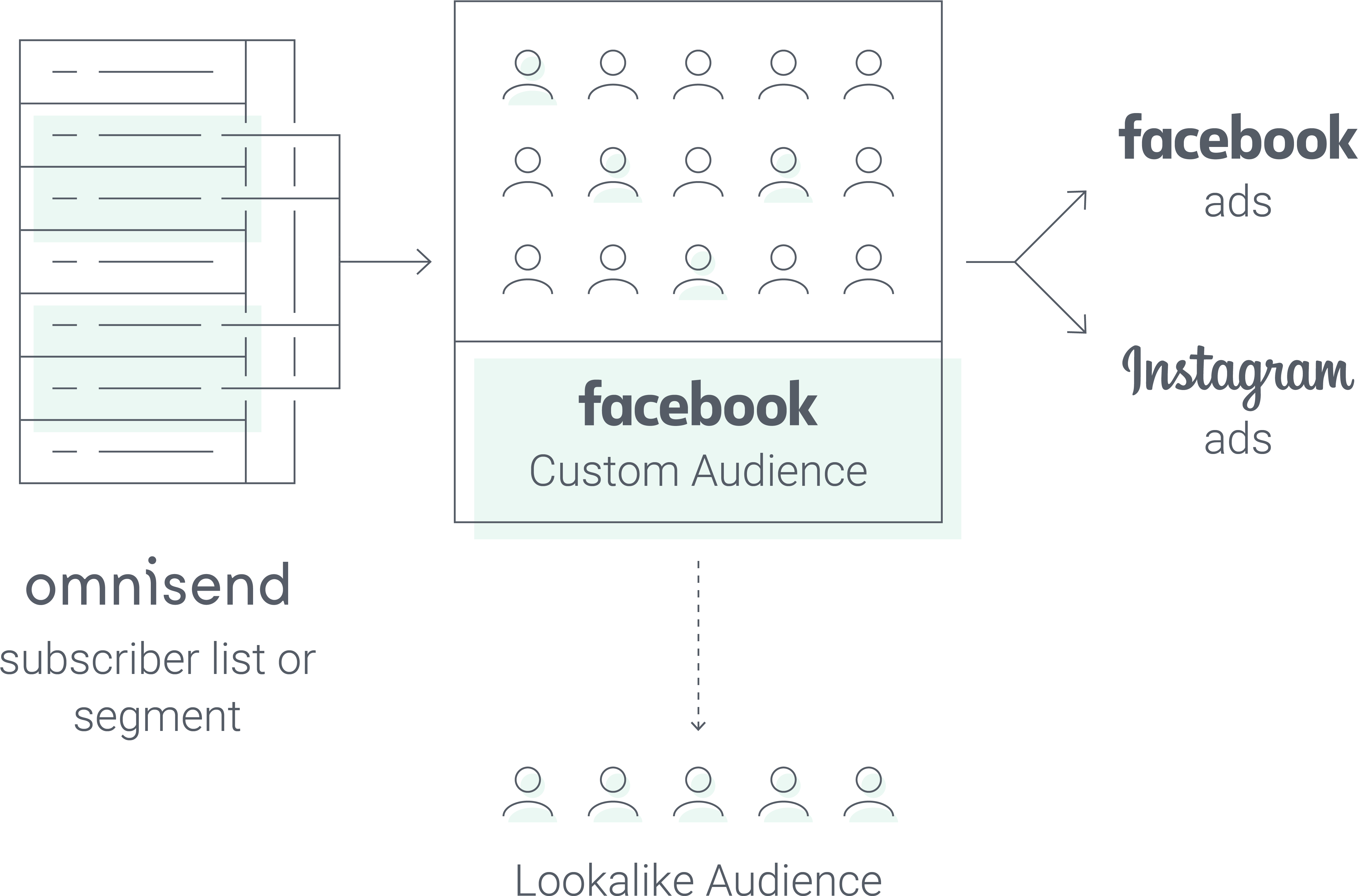 Retarget Them On Facebook And Instagram (4742x3209), Png Download