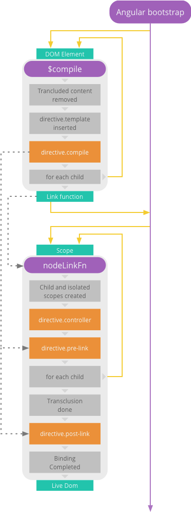 An Illustration Showing Angular Compile And Link Phases (387x1025), Png Download