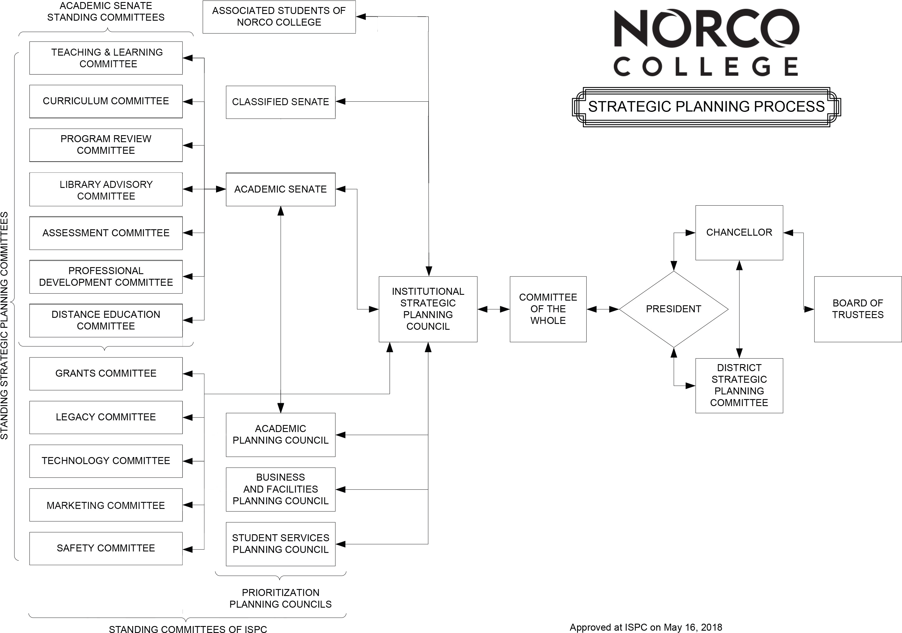 Norco College Classified Senate (3118x2233), Png Download