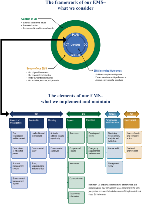 Plan Do Act Check/ems Flow Figure (525x746), Png Download