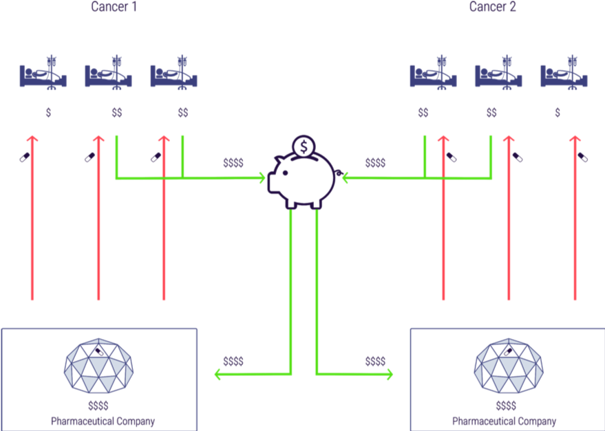 Figure 5 Shows How Medicines And Monies Would Flow (879x627), Png Download