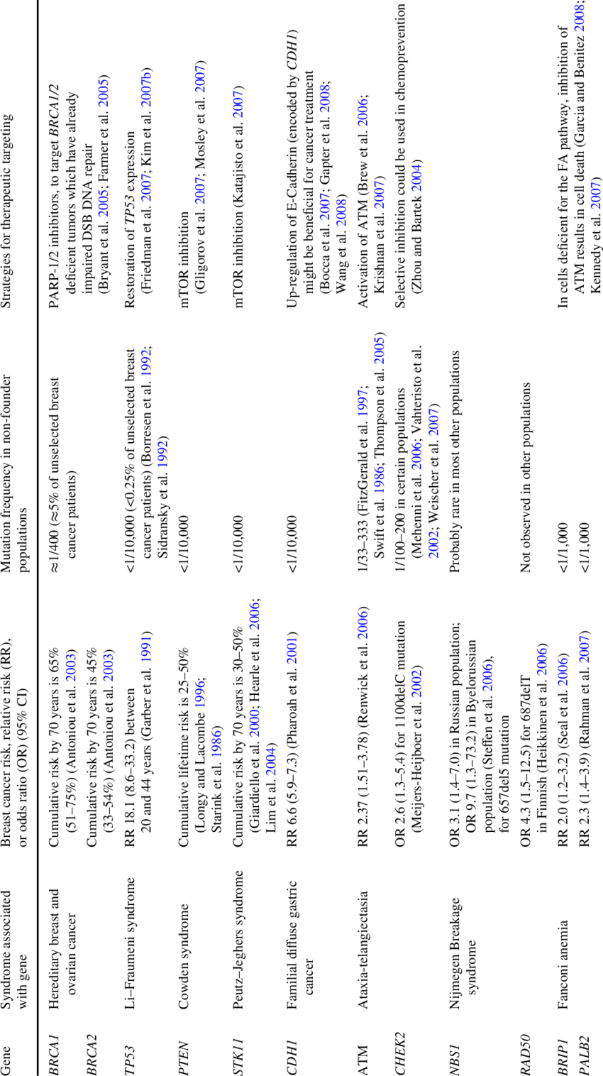 High And Moderate Penetrance Breast Cancer Susceptibility (850x1516), Png Download