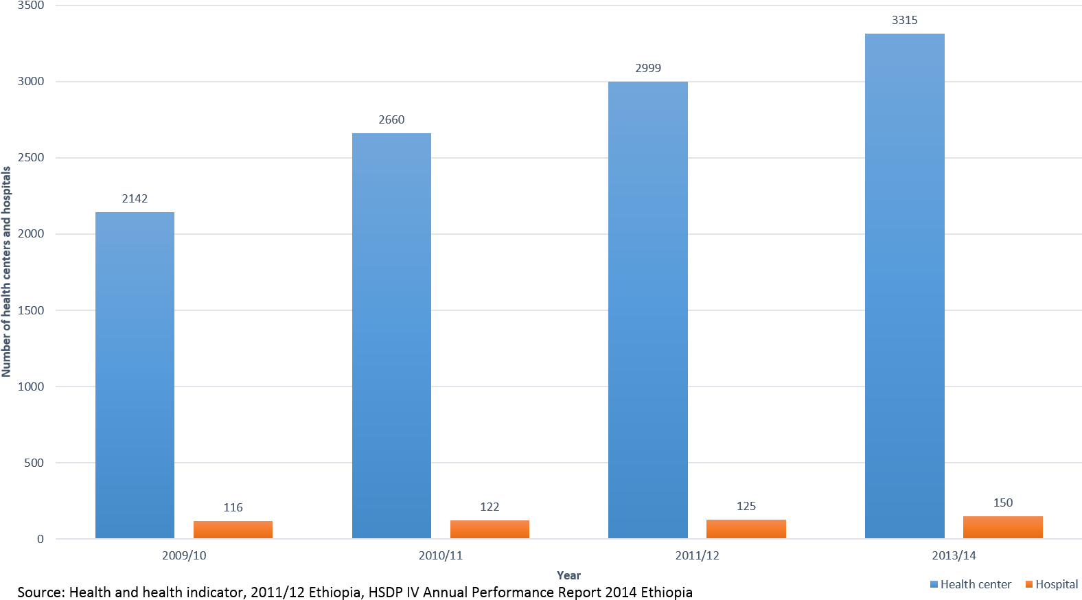 Number Of Health Centers And Hospitals In Ethiopia (1629x938), Png Download