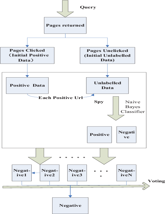 The Procedure Of Naive Bayes-based Spy (547x709), Png Download