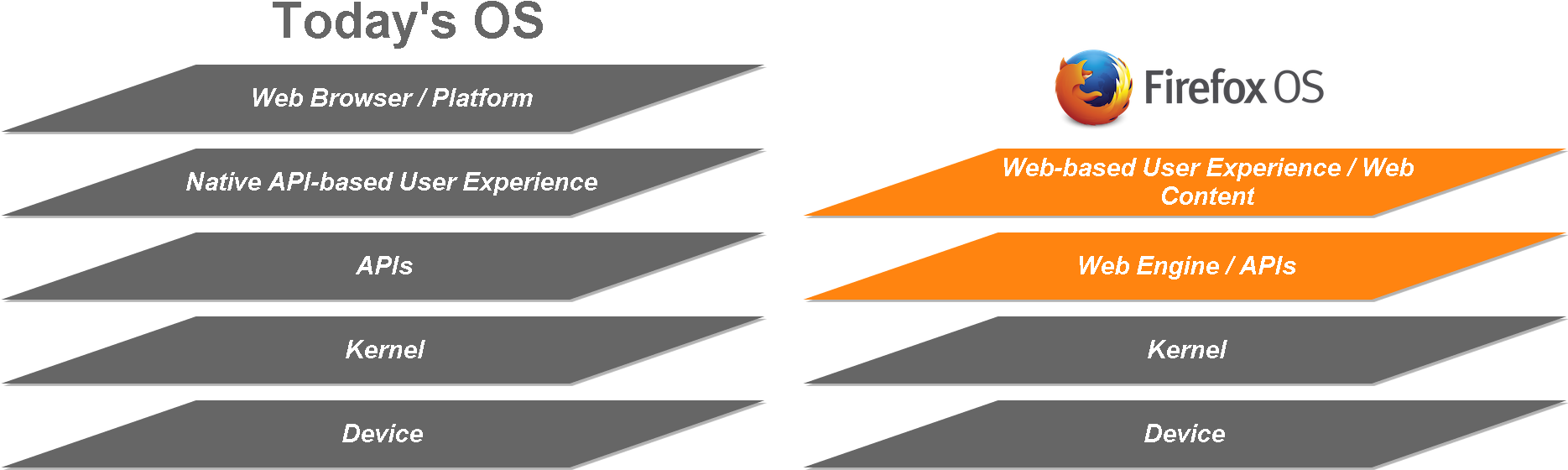 Firefox Os And Todayos Architecture (1868x573), Png Download