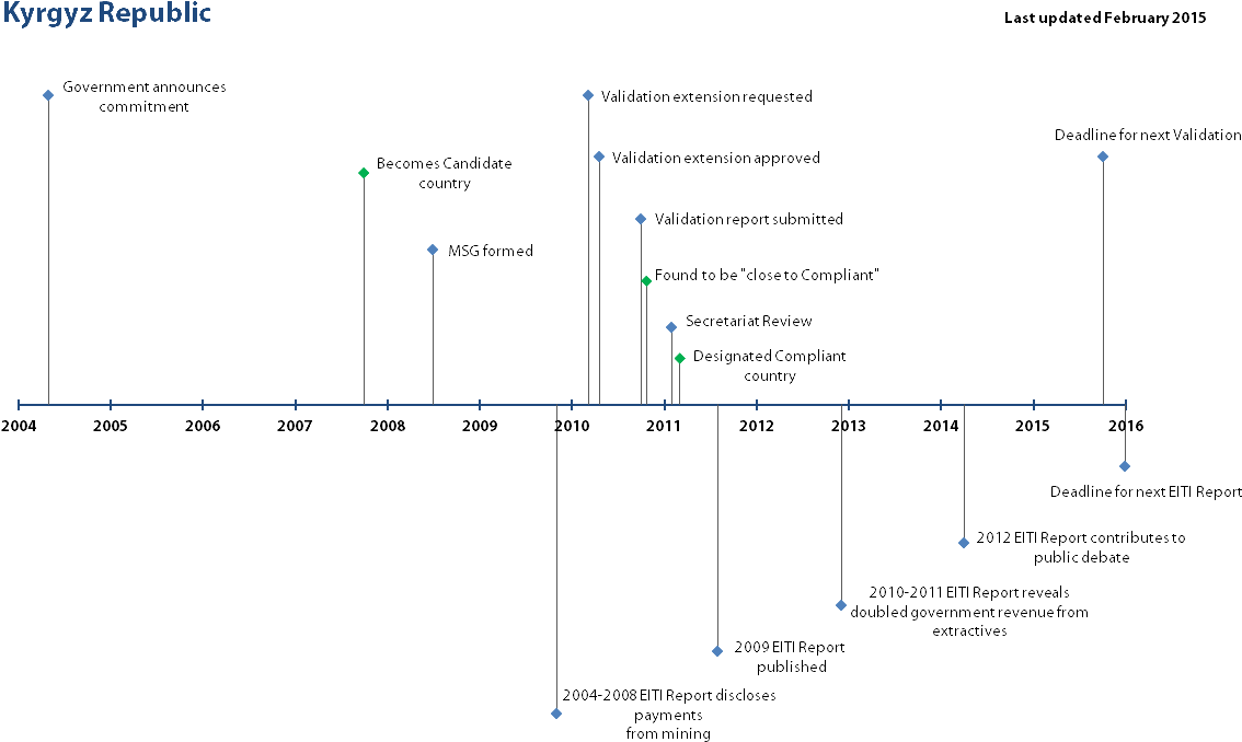 Timeline-kyrgyzrepublic - Diagram (1160x710), Png Download
