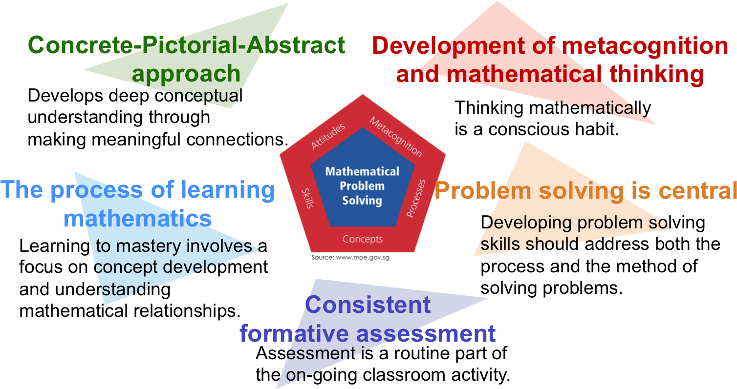 Mathematical Problem Solving Pentagon - Problem Solving (1518x827), Png Download