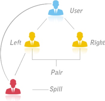 Spill Over Binary Plan - Mlm Ppt (392x367), Png Download