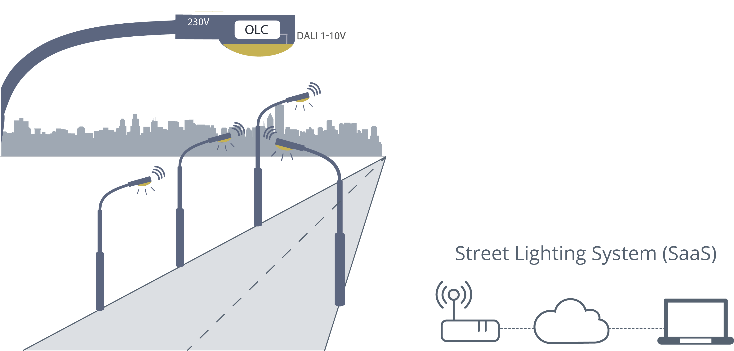 Smart Street Lighting - Street Lighting Control (3140x1485), Png Download