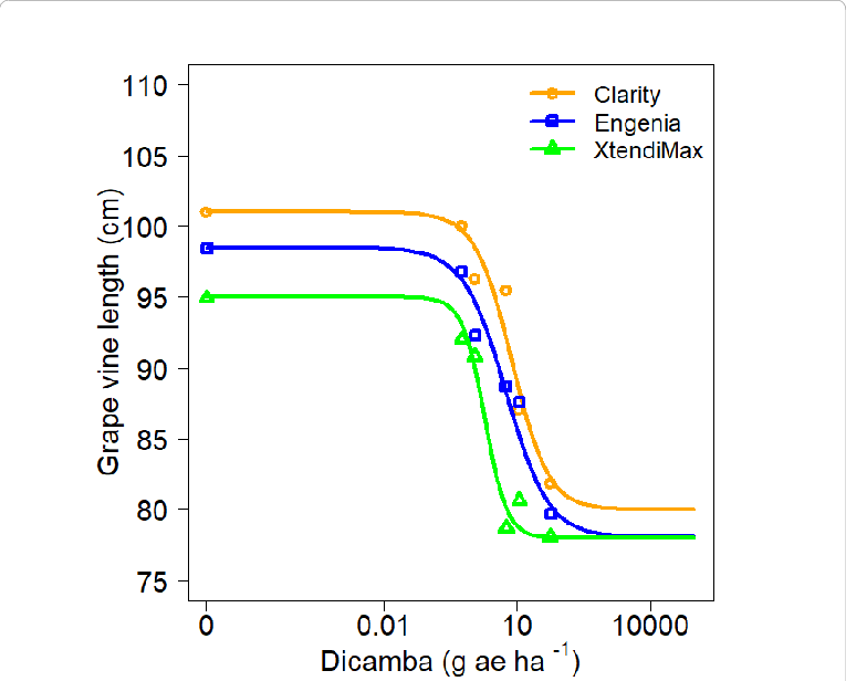 Grape Vine Length As Reduced By Increasing Micro-rates - Diagram (765x616), Png Download