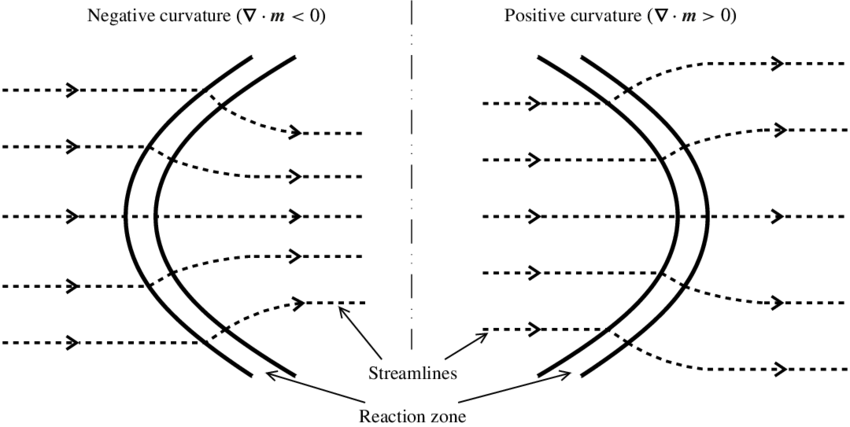 Effects Of Flame Curvature On Streamlines - Diagram (850x427), Png Download