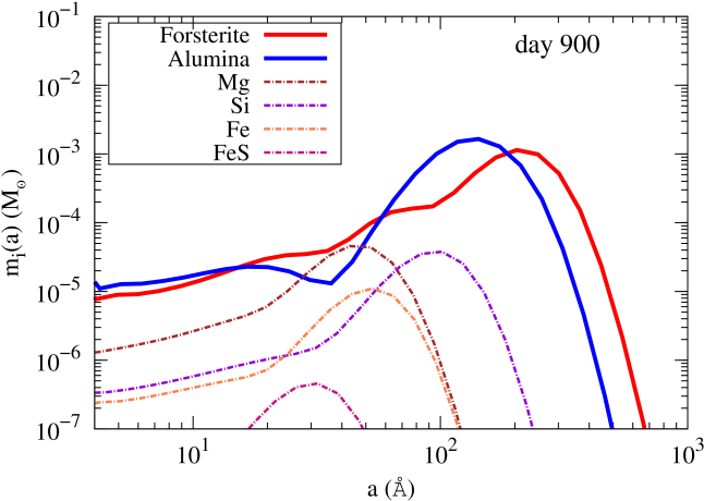 Dust Mass Distributions As A Function Of Grain Radius - Diagram (676x474), Png Download