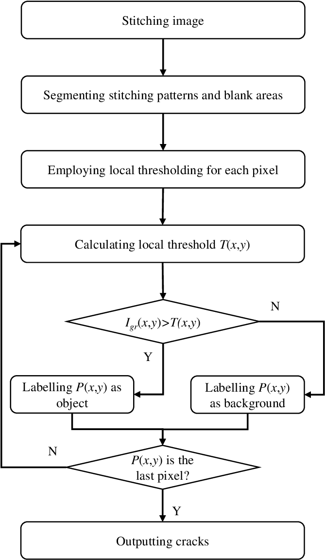 Crack Detection Flowchart - Diagram (702x1166), Png Download