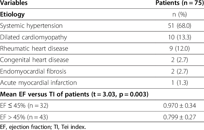 Etiology And Ejection Fraction Of Patients With Heart - Heart Failure Etiology (702x449), Png Download