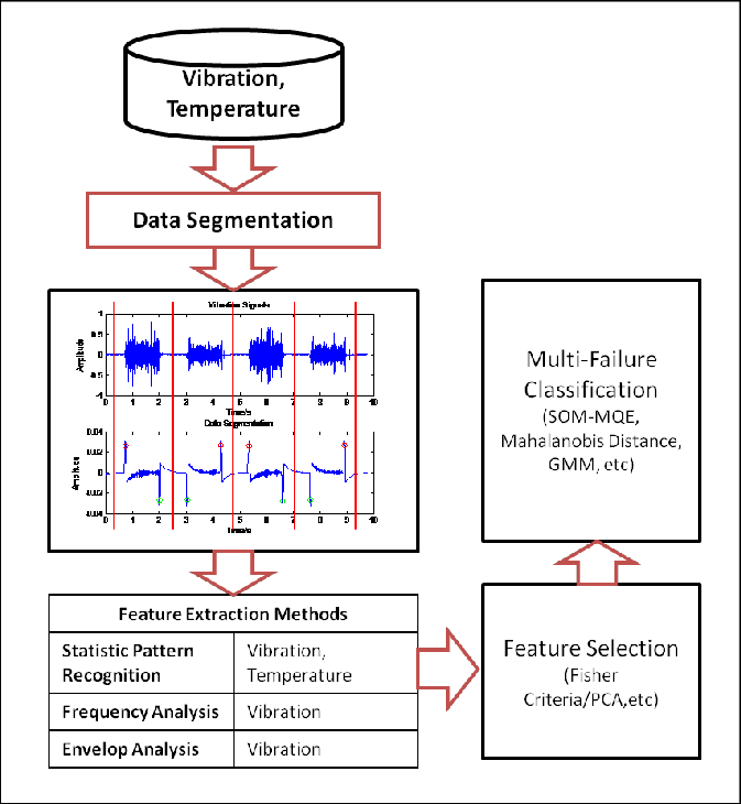 Scheme Of Failure Signature Identification And Classification - Diagram (673x730), Png Download