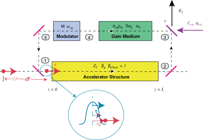 Intracavity Accelerator - Diagram (696x481), Png Download