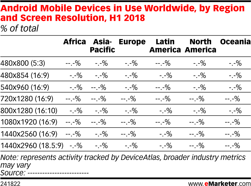 Android Mobile Devices In Use Worldwide, By Region - Number (1038x781), Png Download