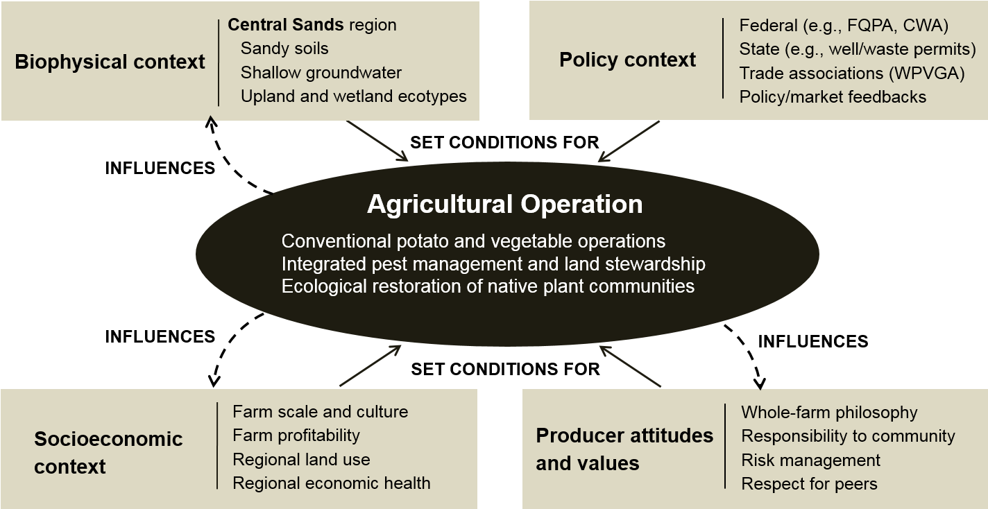 Relationships Among Biophysical, Social, Economic, - Circle (1444x733), Png Download
