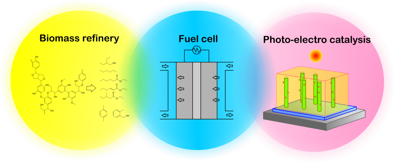 Research Topics Industrial Chemistry Made By Yingnan - Diagram (1380x600), Png Download