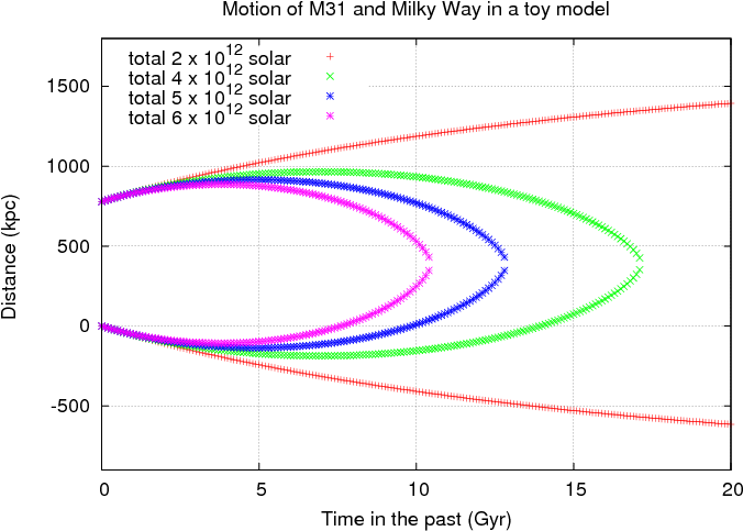 The Toy Model Suggests That The Combined Mass Of The - Diagram (720x504), Png Download