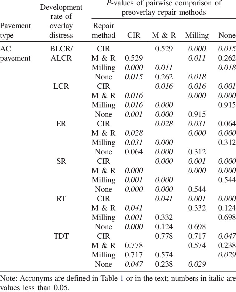 Pairwise Comparison Results For Ac Pavement - Number (756x935), Png Download