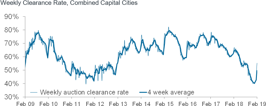 Over The Same Week Last Year, The Auction Clearance - Sydney Auction Clearance Rate And Price (912x380), Png Download
